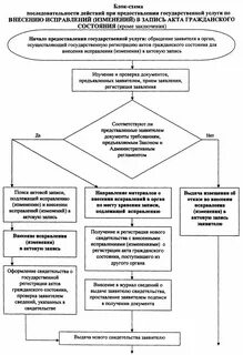 Федеральный закон о актах гражданского состояния