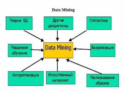 Интеллектуальный анализ данных и машинное обучение