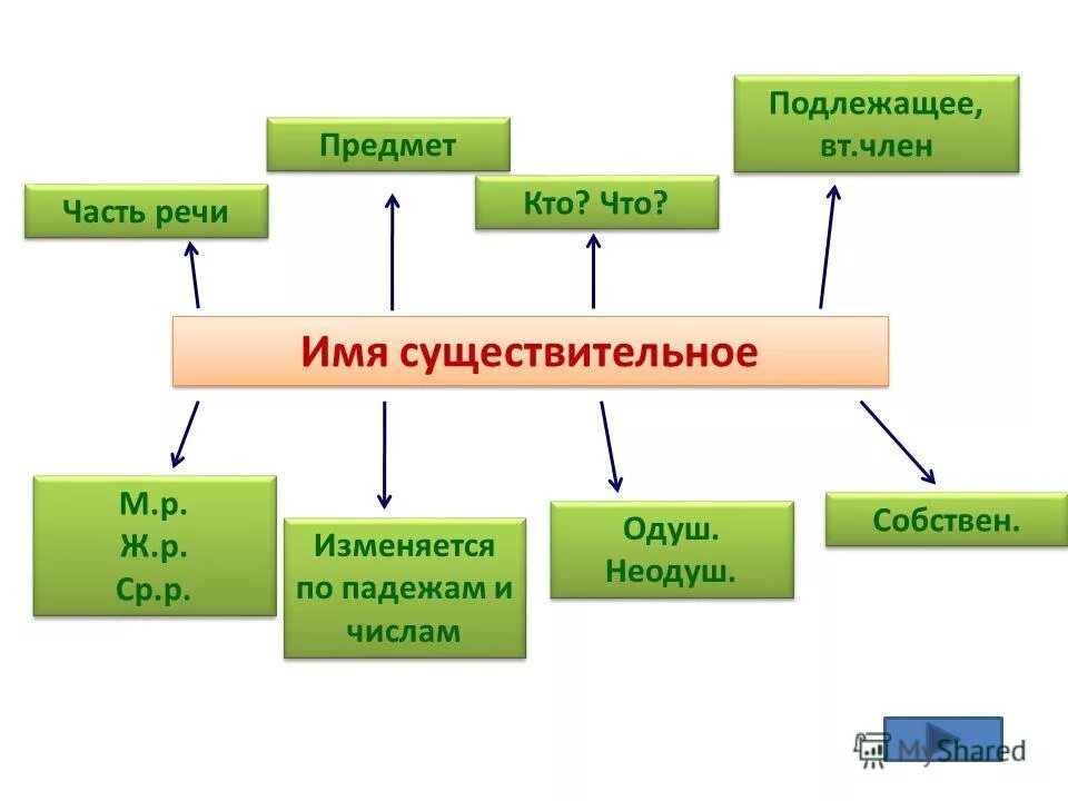 Проект на тему существительное. Имена существительные как часть речи. Имя существительное как часть речи. Определение существительного как части речи 5 класс. Имени существительном как части речи.