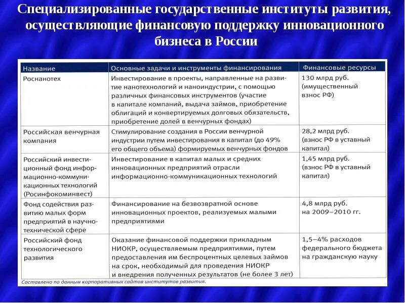 Государственные институты развития. Проекты институтов развития. Институты развития примеры. Институты развития список.