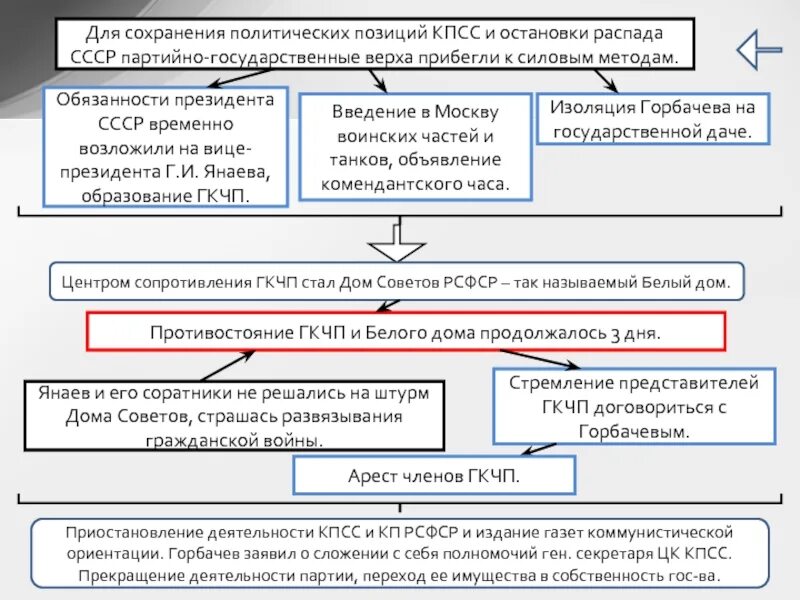 Указ президента ельцина от 1991. Прекращение кпсс. Указ о приостановлении деятельности коммунистической партии рсфср. Причины кризиса кпсс. Кризис экономической политики кпсс в конце 1950-х.