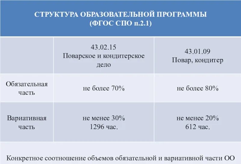 Программы рабочие 43.02 15. Структура образовательной программы спо. поварское и кондитерское дело фгос. учебные программы для повара спо. 43.02.15 поварское и кондитерское дело фгос.