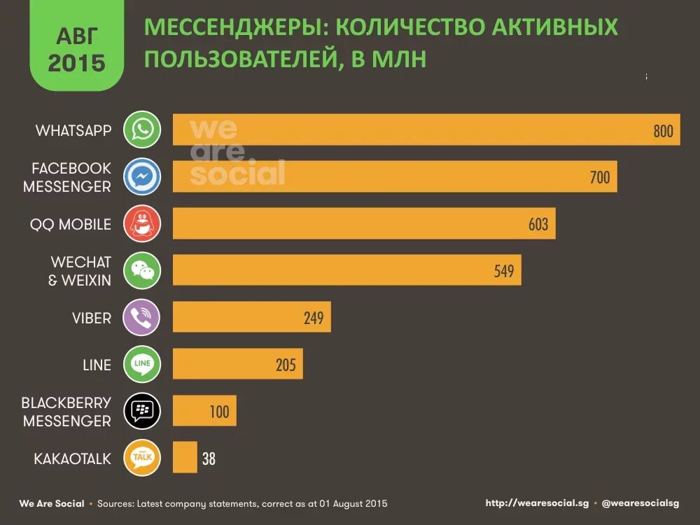 Сколько активны