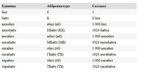 28 сколько бит