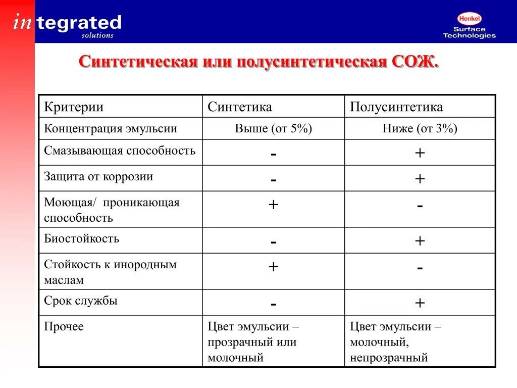 Срок службы искусственного. Состав смазочно охлаждающей жидкости. Смазочно-охлаждающие жидкости (СОЖ). Смазочно-охлаждающие жидкости для металлообработки состав. Рецептура смазочно охлаждающих жидкостей.