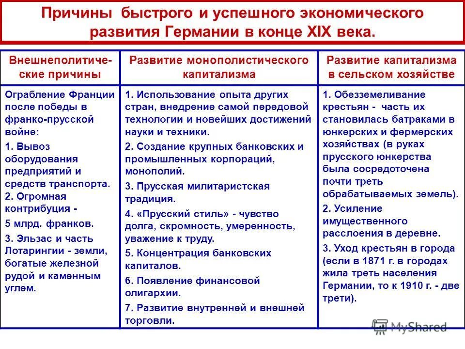 Какие особенности политического и экономического. Экономическое развитие Германии 19 века. Причины быстрого и успешного экономического развития Германии. Причины быстрого развития Германии. Экономика Германии в конце 19 века.