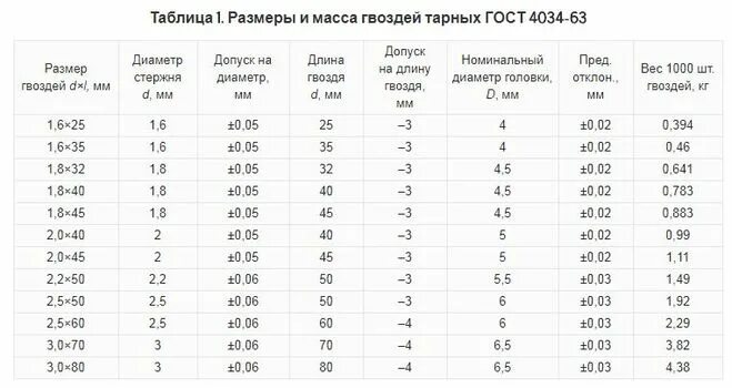 150 мм в кг. Количество гвоздей в килограмме таблица. Гвоздей в 1 кг таблица. Гвоздь 120 мм вес 1 шт. Вес гвоздя 200 мм.