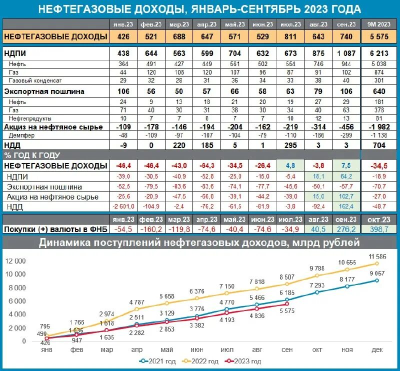 Рост доллара. Минфин нефтегазовые доходы бюджета. Нефтегазовые доходы федерального бюджета. Минфин нефтегазовые доходы бюджета. Минфин нефтегазовые доходы бюджета.