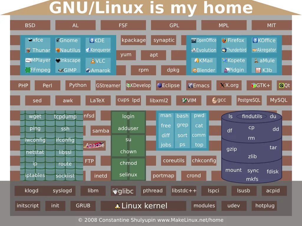 Linux какое программное обеспечение. Архитектура ядра linux. структура ядра linux. linux kernel map. архитектура linux систем.