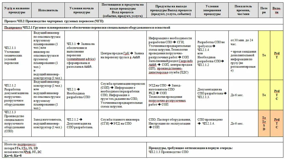 Практическая работа для спо 1 курс