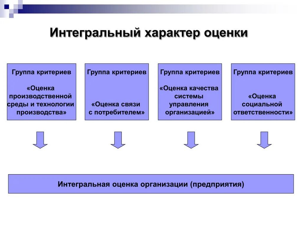 Интегральный характер это. Интегральная оценка качества. Интегральное качество. Интегральный подход. Интегральные оценки качества