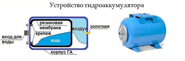 Насосная станция вода в гидроаккумуляторе. Конструкция гидроаккумулятора на 50 литров для водоснабжения. Давление гидроаккумулятора для водоснабжения 100. Давление мембраны в гидроаккумуляторе 100 литров. Мембранный бак для водоснабжения 100 литров схема подключения.