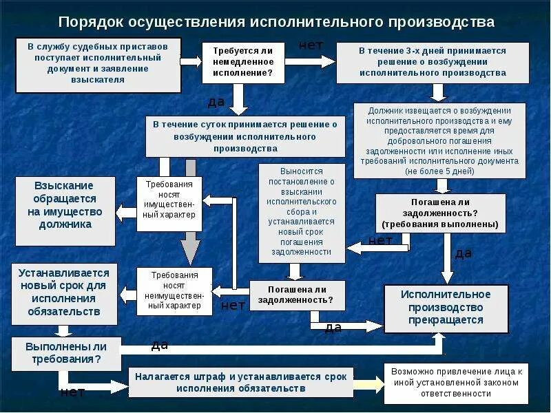 Взыскание с бюджетных учреждений. Порядок исполнительного производства схема. Этапы исполнительного производства схема. ФЗ исполнительное производство схема. Схема стадий исполнительного производства.