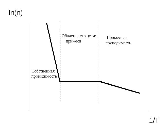 Концентрация носителей заряда в полупроводнике от температуры. Температура замерзания раствора этиленгликоля таблица. Зависимость скорости ферментативной реакции. Концентрация зависит от температуры. Зависимость концентрации носителей заряда от температуры.
