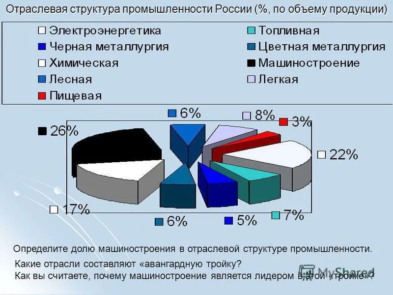 Отраслевая промышленность россии. Структура промышленности России. Отраслевая структура промышленности России. Структура отраслей промышленности. Структура промышленного производства России.