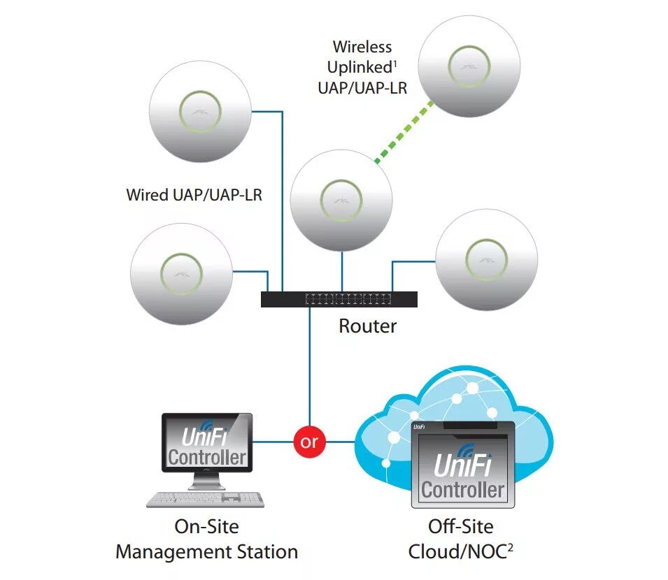 Точки доступа вай фай схема подключения. UNIFI контроллер WIFI. Точка доступа схема подключения. Схема подключения беспроводной точки доступа.