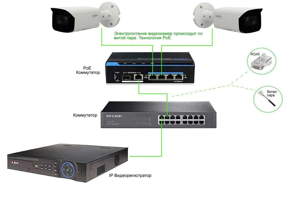 2 ip 1 компьютер. Видеонаблюдение схема подключения камер IP К видеорегистратору. Подключение камеры видеонаблюдения к регистратору через коммутатор. Схема подключения 8 IP камер видеонаблюдения к видеорегистратору. POE коммутатор для IP камер 1 порт.