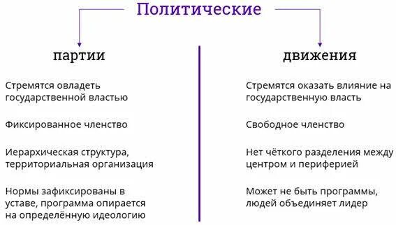 Типология общественных движений. Сходства и различия политических партий и движений. в чем состоят различия политических партий и движений таблица. отличия партий от общественно политических движений таблица. в чём различие политической партии и политического движения.