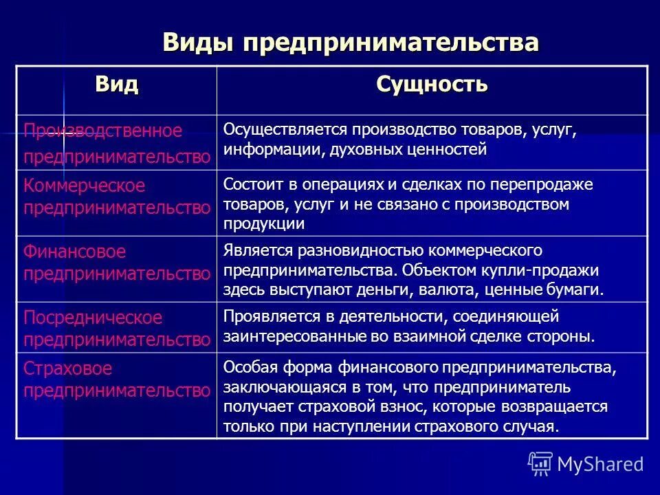 Виды предпринимательства. Виды предприятий в предпринимательской деятельности. Видыпредпренимательской деятельности. Виды предлпринимательств. Видымпредпринимательства.