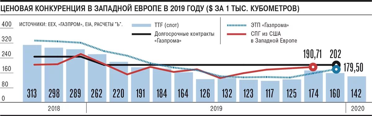 Цена на газ реальное время. Поставки газа в Европу по годам 2020. Стоимость газа в Европе 2020. Стоимость газа в 2020 году в Европе. Объемы поставок газа в Европу по годам.