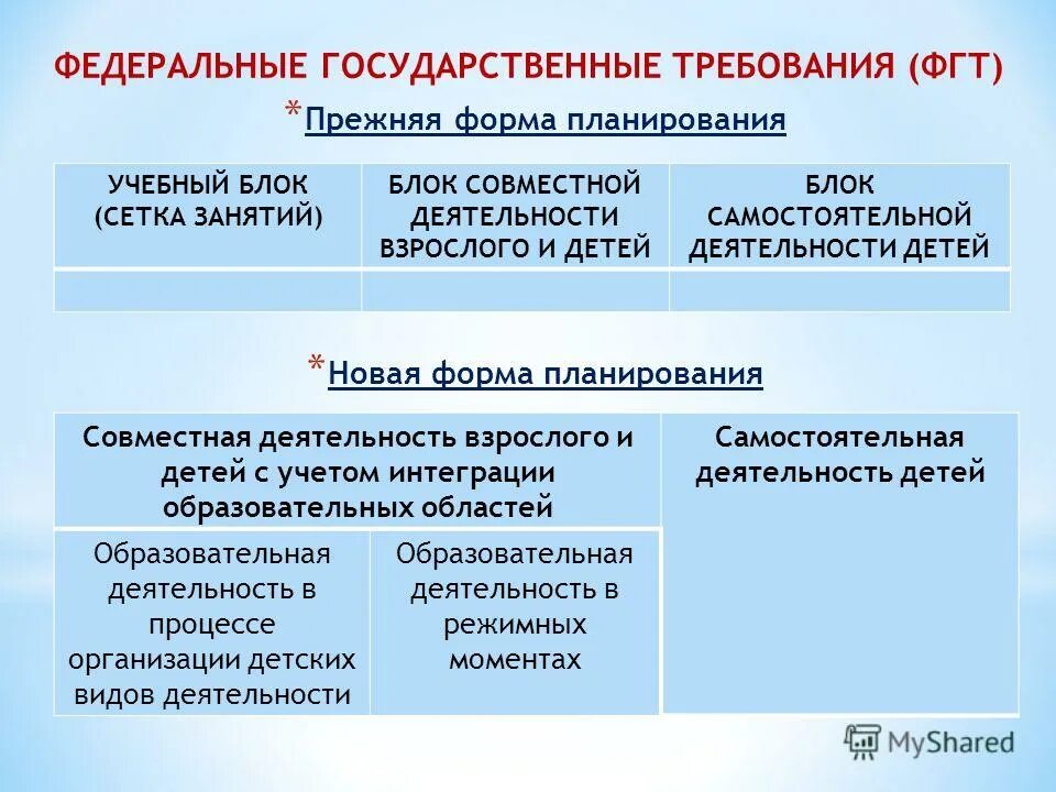 схема процесса обучения и воспитания в детском саду. блок совместной деятельности. блок совместной деятельности. блок совместной деятельности. блок совместной деятельности.