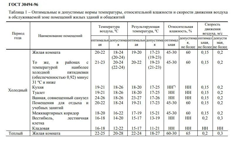 Температура помещения дома. Температура в жилых помещениях нормы. нормы санпин по температуре в квартире зимой. влажность в жилых помещениях нормы. нормы температуры в откле.