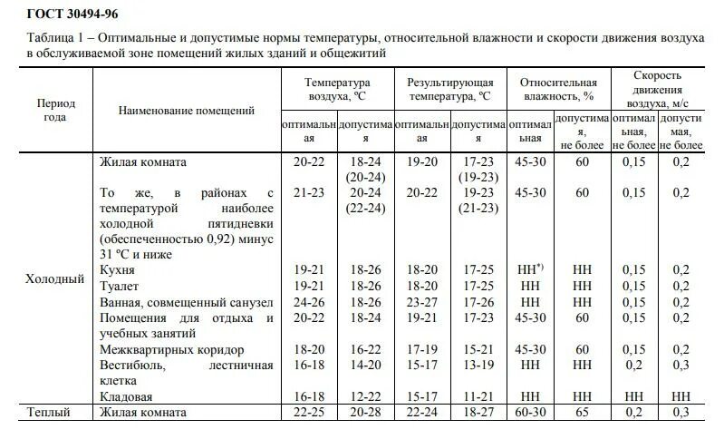 Норма температуры в жилых помещениях. Нормы САНПИН по температуре в квартире зимой. Влажность в жилых помещениях нормы. Нормы температуры в откле. Относительная влажность воздуха в квартире норма