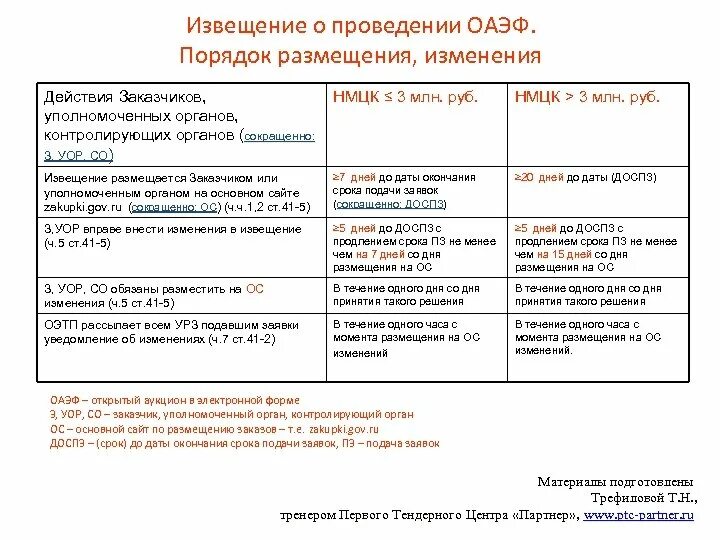 Изменение извещения об электронном аукционе. Извещение о проведении. срок размещения извещения. сроки извещения о проведении аукциона. извещение о проведении электронного аукциона размещается.