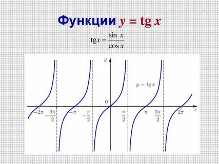 Функции y tg