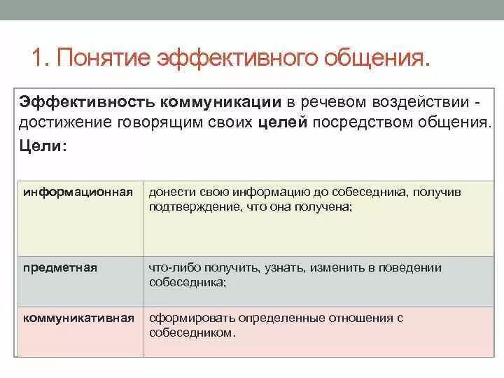 Три принципа общения. Эффективность коммуникации. Понятие эффективного общения. Эффективная коммуникация примеры. Понятие эффективной коммуникации.