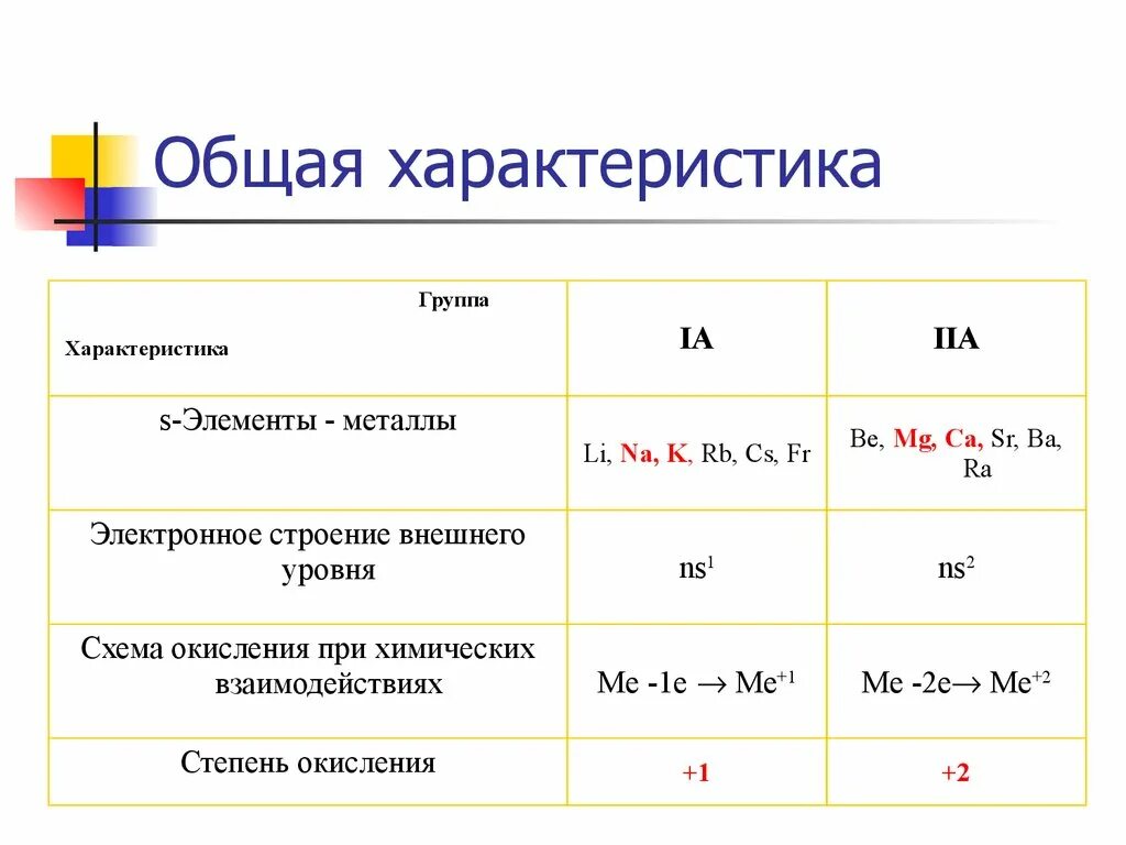 Элементы iia группы. Основные химические свойства s-элементов. Общая характеристика s элементов. Общая характеристика s элементов 1 группы. Общая характеристика элементов IA группы.