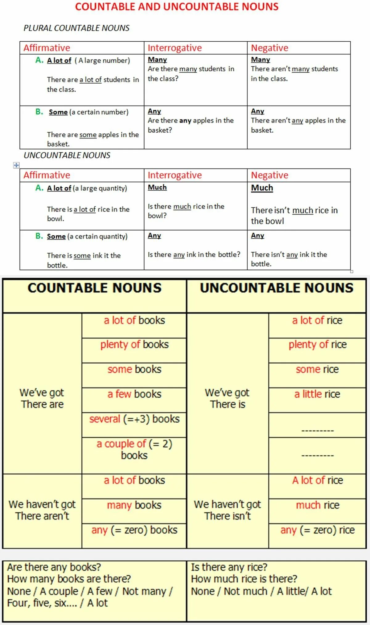 A lot of new can. Countable and uncountable Nouns правило. Countable and uncountable правило. Countable and uncountable Nouns правила. Countable and uncountable Nouns таблица.