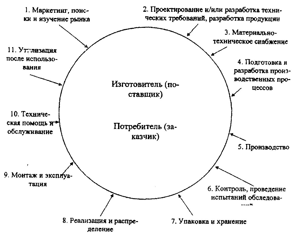 Система жизненного цикла продукции. Стадии петли качества. концепция петли качества. жизненный цикл продукции петля качества. этапы жизненного цикла продукции петля качества.