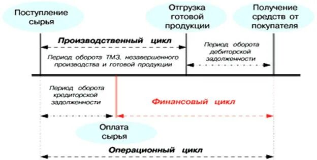 Схема операционного и финансового цикла. Взаимосвязь операционного и финансового цикла. Оборотный и финансовый циклы. Цикл оборотного капитала. Цикл оборотного капитала формула.