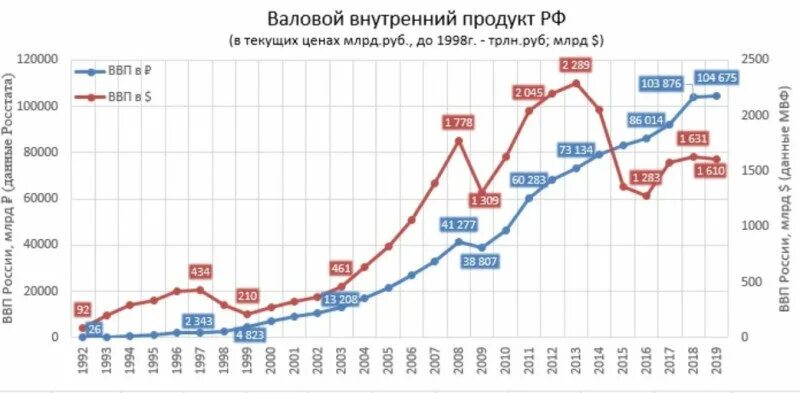 Экономическое развитие 2000 года. ВВП России по годам график 1990-2020. ВВП РФ по годам 2000-2020. ВВП России в долларах график. ВВП России с 1990 по 2020 график.