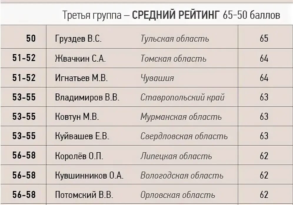 Занимает средние позиции в. Занимает средние позиции в
