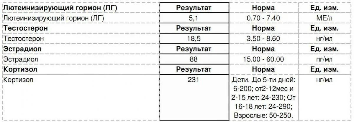 Эстрадиол у мужчин что это значит. ЛГ гормон показатели у женщин норма. Лютеинизирующий гормон норма у детей 7 лет. Норма гормонов у женщин на 3 день цикла таблица. Тестостерон норма у женщин по возрасту таблица 5 день цикла норма.