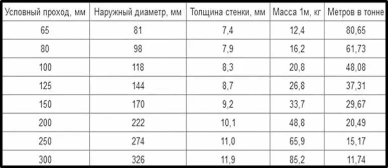 Сколько весит чугунная труба. Наружный диаметр чугунной трубы 300. Чугунная труба Ду 100 наружный диаметр. Труба чугунная диаметры таблица. Труба чугунная канализационная вес 1 метра.