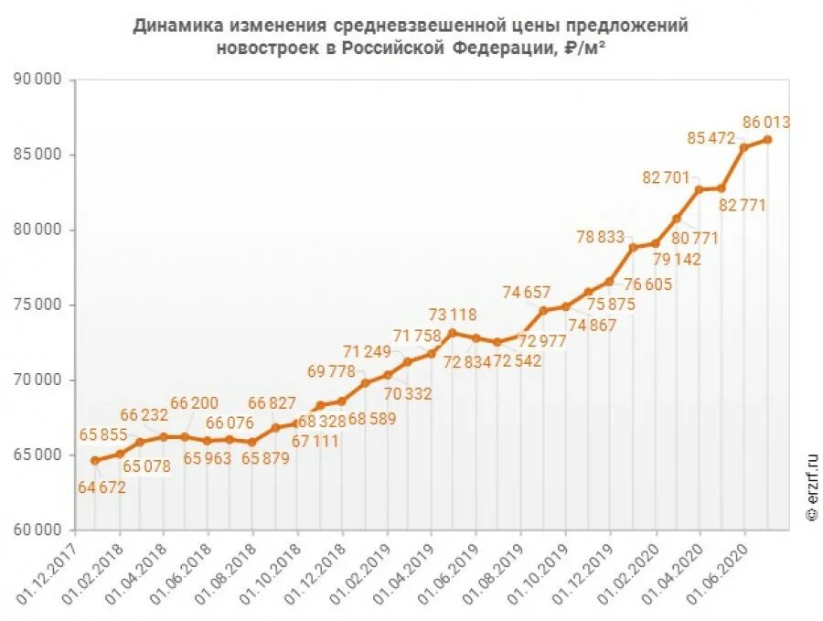 График стоимости недвижимости в РФ за 20 лет. Стоимость жилья в России график по годам. Динамика стоимости квадратного метра. График стоимости жилья в России.