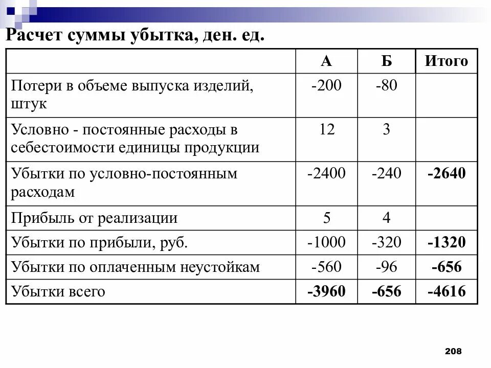 Расчет суммы. Сумма убытка. Сумма потерь. Подсчет суммы. Дайте пацанам посчитать потери суммы