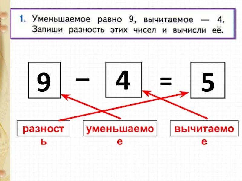 Вычитаемое разность 1 класс школа России. Название чисел при вычитании 1 класс школа России. Уменьшение вычитание разность 1 класс математика. Уменьшаемое вычитание разность 1 класс школа. Сумма равна 9 разность 7