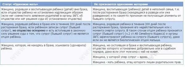 Судимость близких родственников. Если мать одиночка выходит замуж. Выплата если родители в разводе. Женщина в разводе является матерью одиночкой. Мать одиночка после развод.