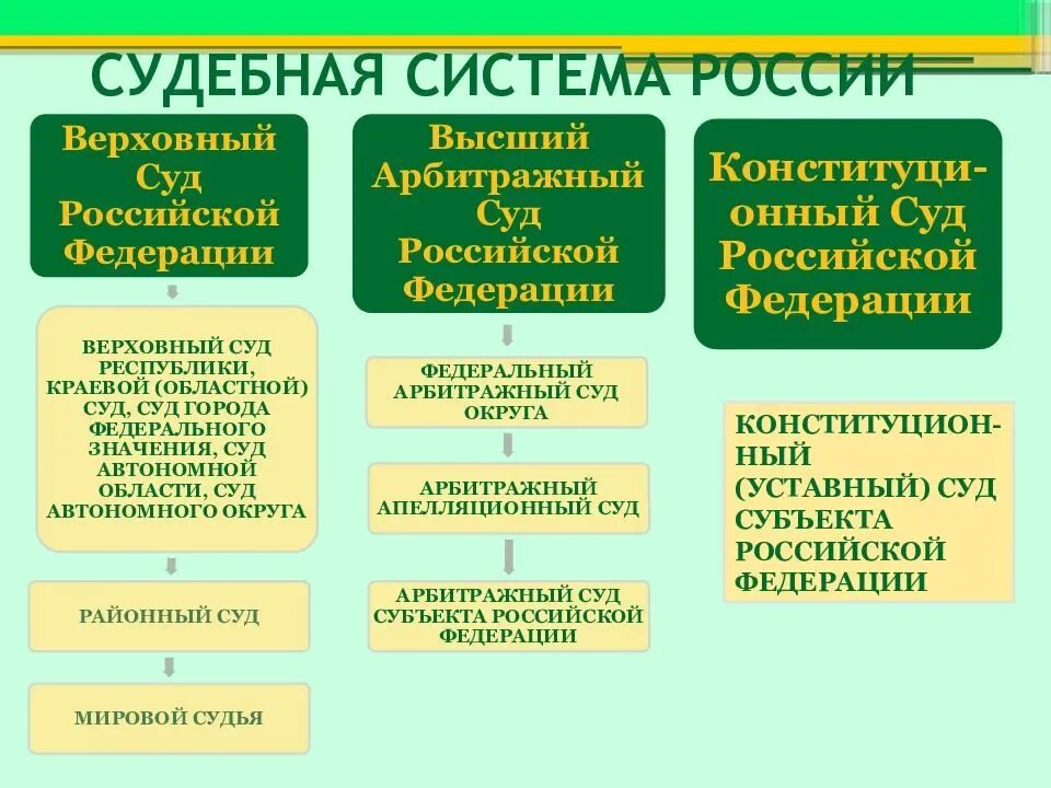 Какой суд выше. Федеральные суды РФ таблица. Федеральный суд субъекта РФ структура. Система конституционных судов РФ. Структура суд системы субъекта РФ.