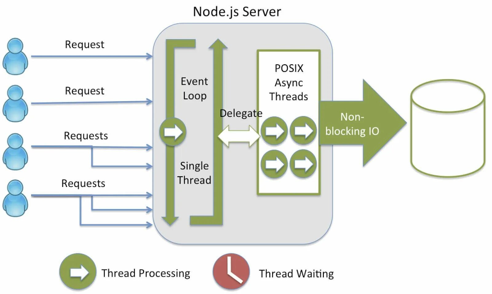 Node js com