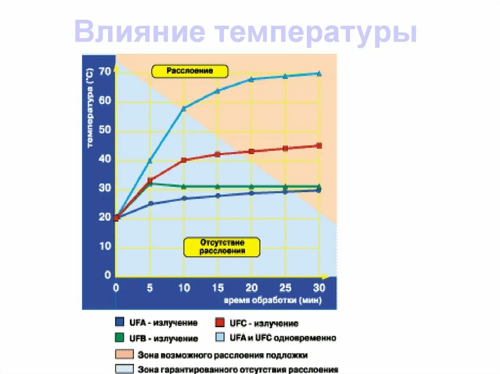 Обработка температурой 5. Влияние температуры. График влияния температуры на людей. Эффект температуры. Температурное воздействие.