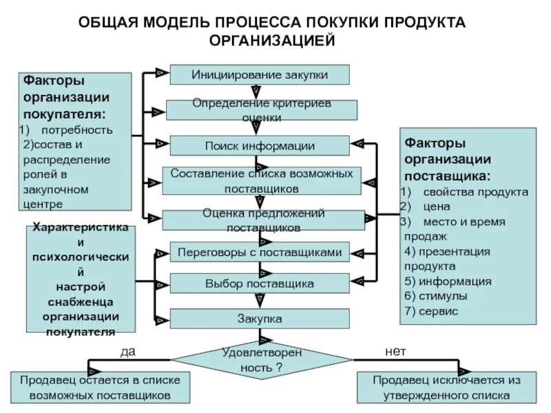 Моделирование процесса принятия решения. Модель принятия решения о покупке. процесс принятия решения о покупке. модель процесса покупки. стадии процесса принятия решения о покупке.