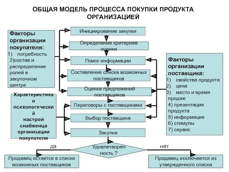 Решение о покупке потребителем. Модель принятия решения о покупке. Процесс принятия решения о покупке. Модель процесса покупки. Стадии процесса принятия решения о покупке.