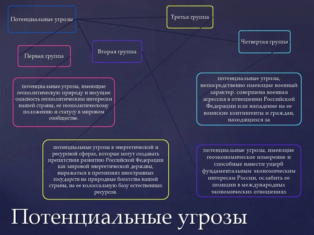 Примеры угрозы россии. Основные источники потенциальных угроз РФ.. Потенциальные угрозы безопасности. Экономические угрозы и опасности. Потенциальные внутренние угрозы.