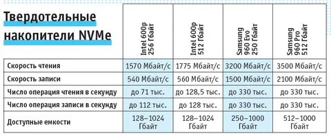 Nvme скорость