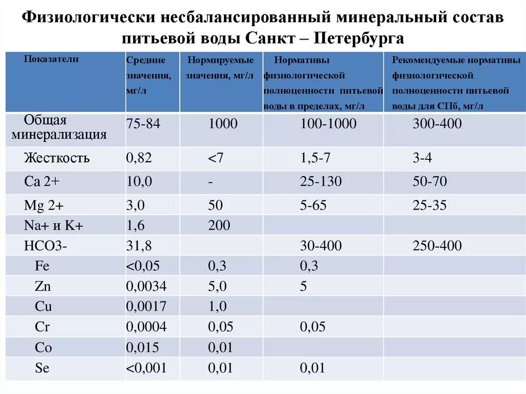 Нормативы химического состава питьевой воды. Показатели водопроводной воды. Показатели минерального состава питьевой воды. Показатели минерализации воды. Основной состав воды